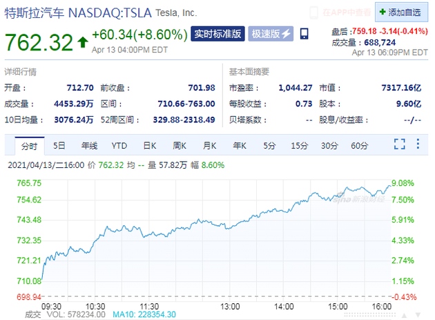 周二收盘特斯拉大涨8.6%市值重回7000亿美元