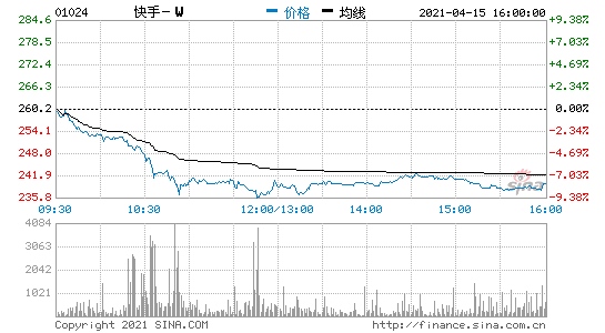 快手跌幅扩大至近8%总市值跌破万亿港元