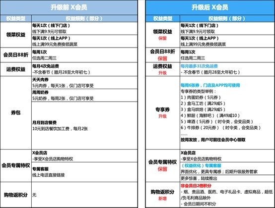 X会员权益升级盒马今年在3R鲜花领域加大投入