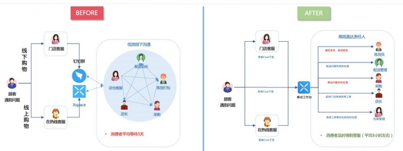 商家售后服务提效工具来了移动工作台让线上线下售后快速联动