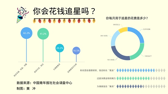 73.4%受访青少年指出粉丝团会道德绑架强迫粉丝氪金