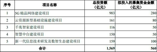 又一巨头回A中国移动拟募资560亿元三大运营商会师A股